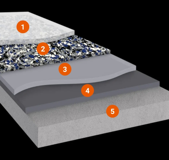 cross section diagram of layers of polyaspartic flooring; each layer is numbered (1-5) and described by the numbered text in this section